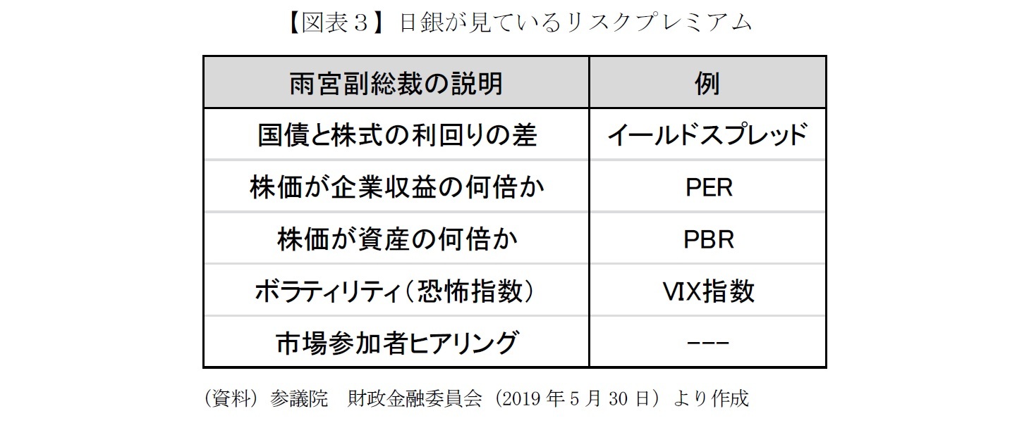 【図表３】日銀が見ているリスクプレミアム