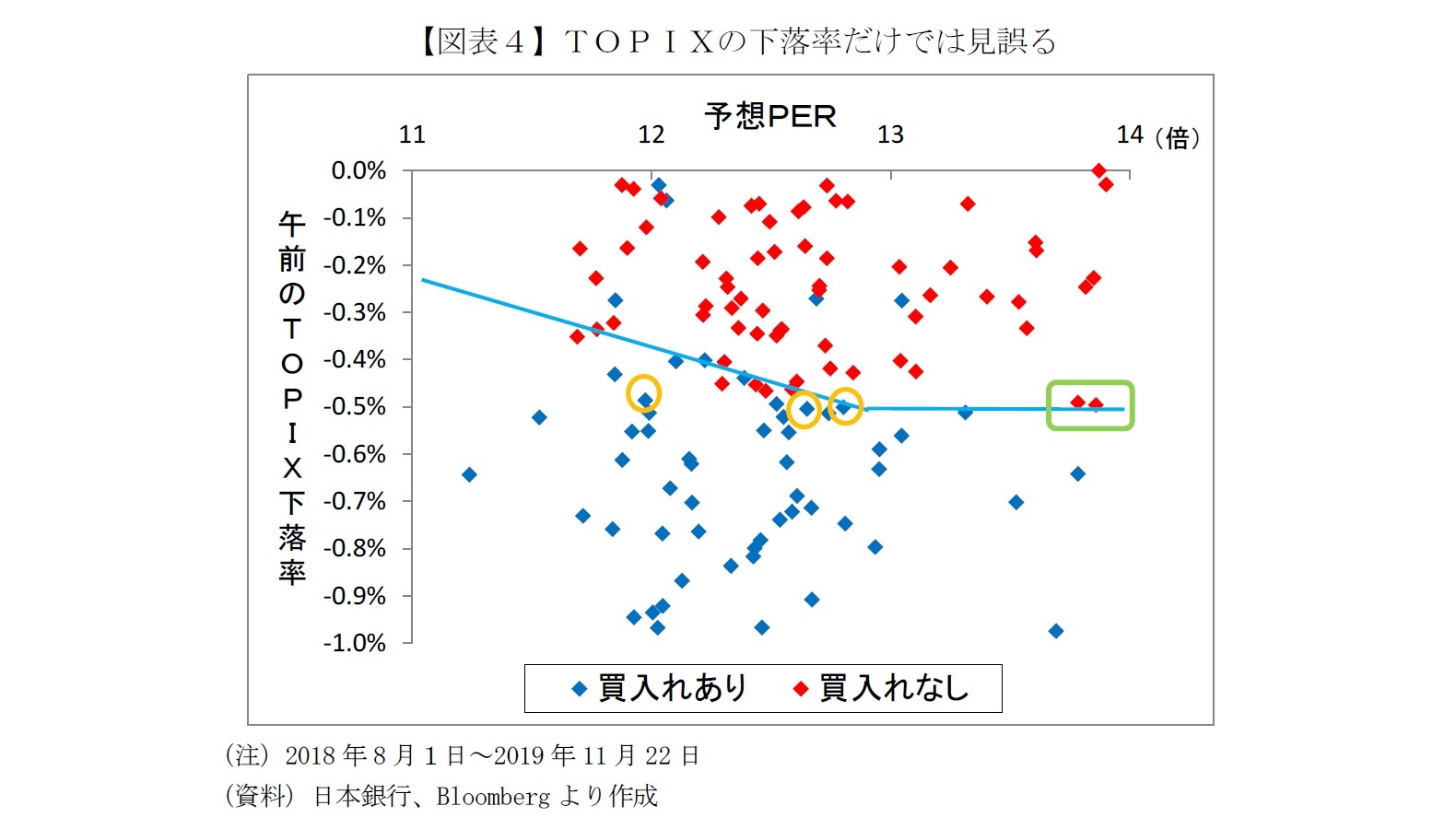 【図表４】ＴＯＰＩＸの下落率だけでは見誤る