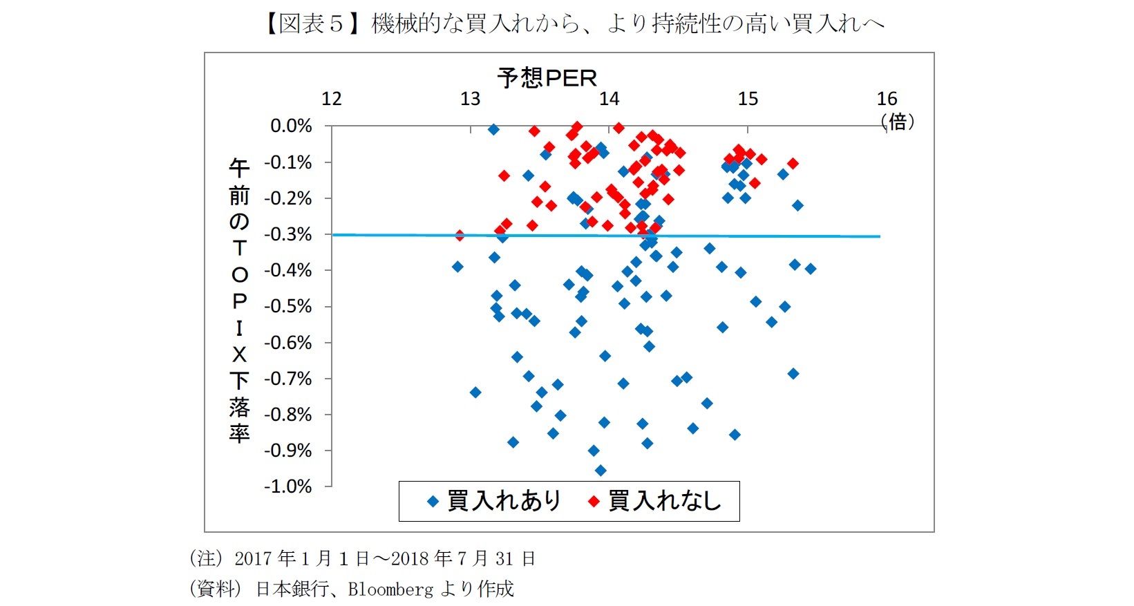 【図表５】機械的な買入れから、より持続性の高い買入れへ