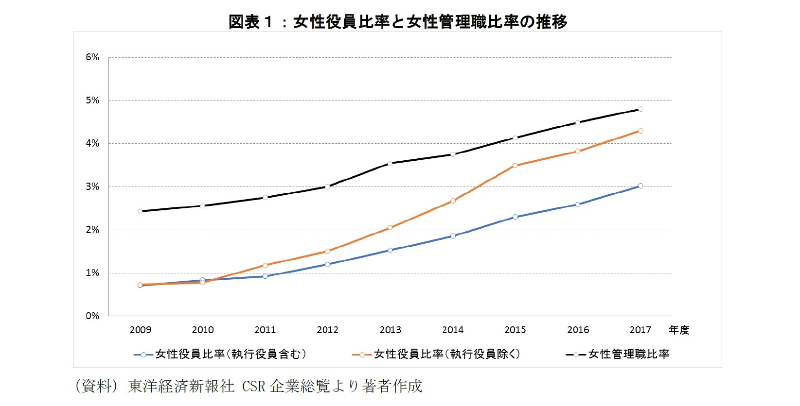 図表1:女性役員比率と女性管理職比率の推移