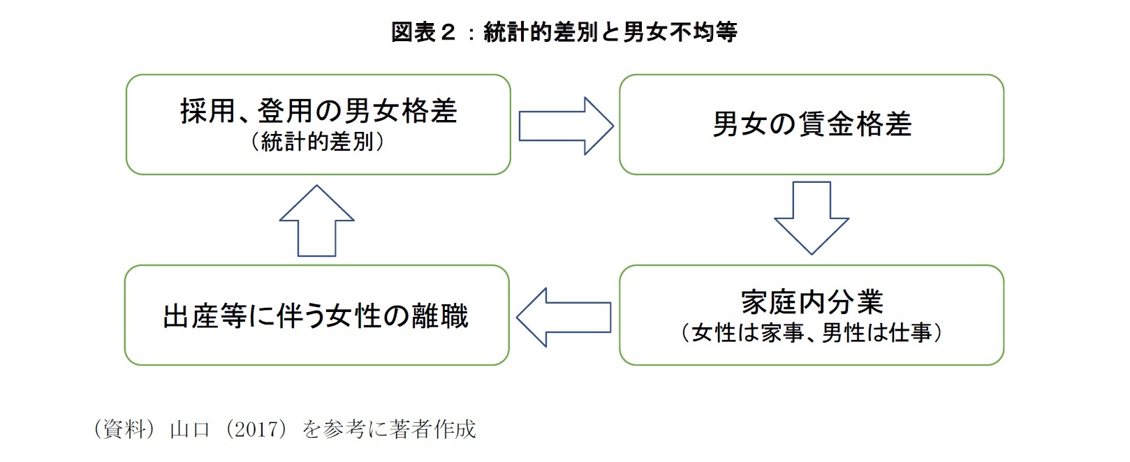 図表2:統計的差別と男女不均衡