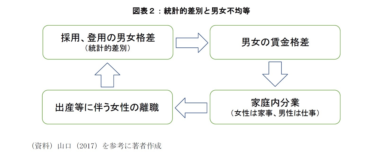 図表２：統計的差別と男女不均衡