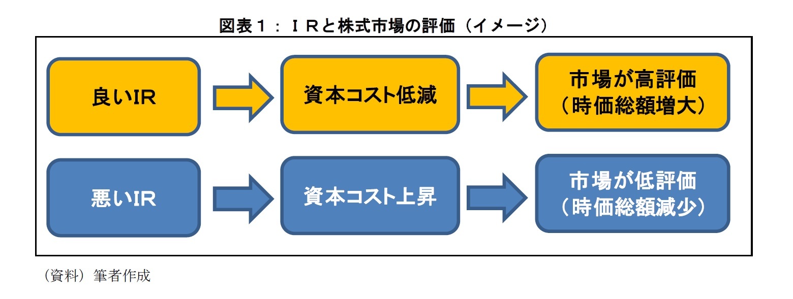 図表1:IRと株式市場の評価(イメージ)