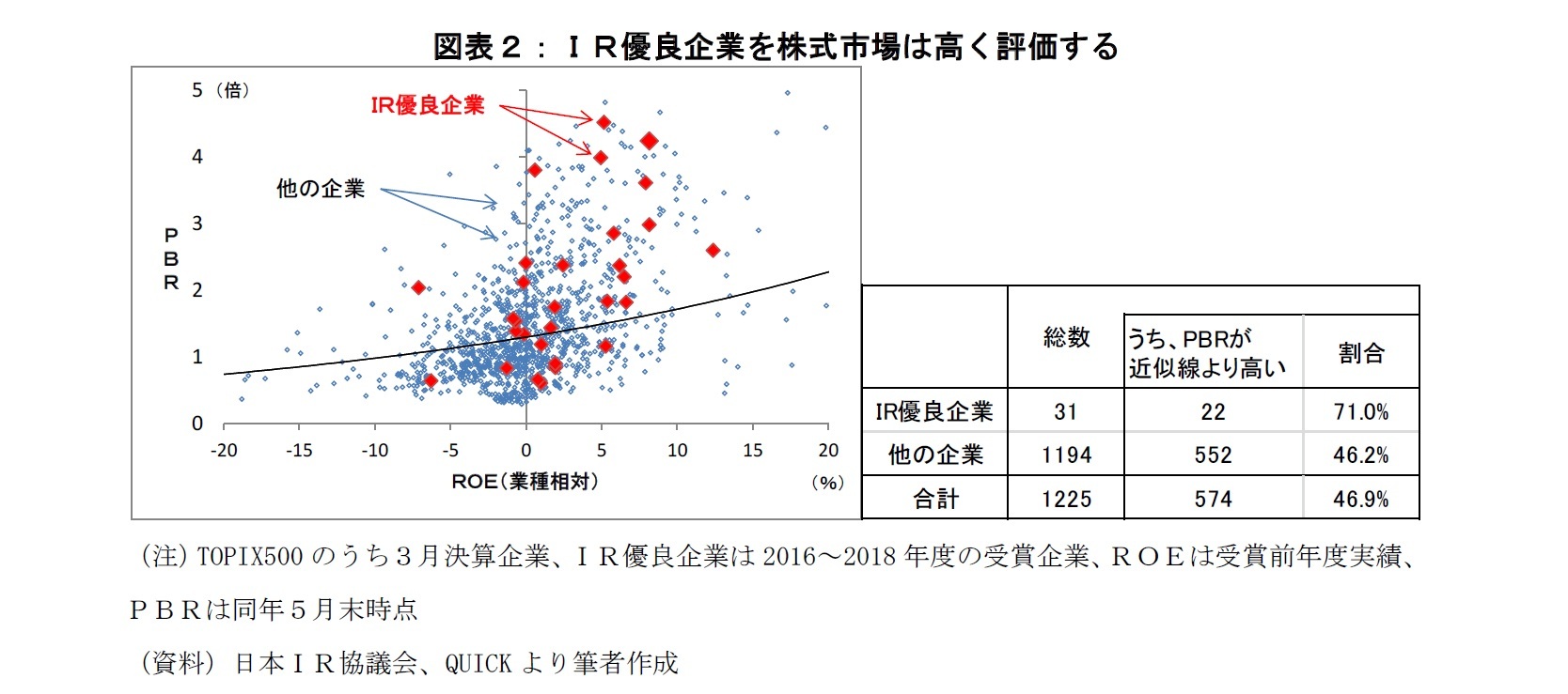 図表2:IR優良企業を株式市場は高く評価する