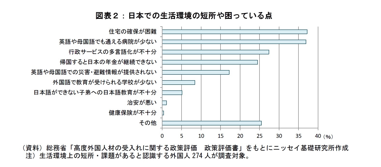 図表２：日本での生活環境の短所や困っている点
