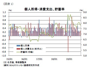 (図表1)個人所得・消費支出、貯蓄率