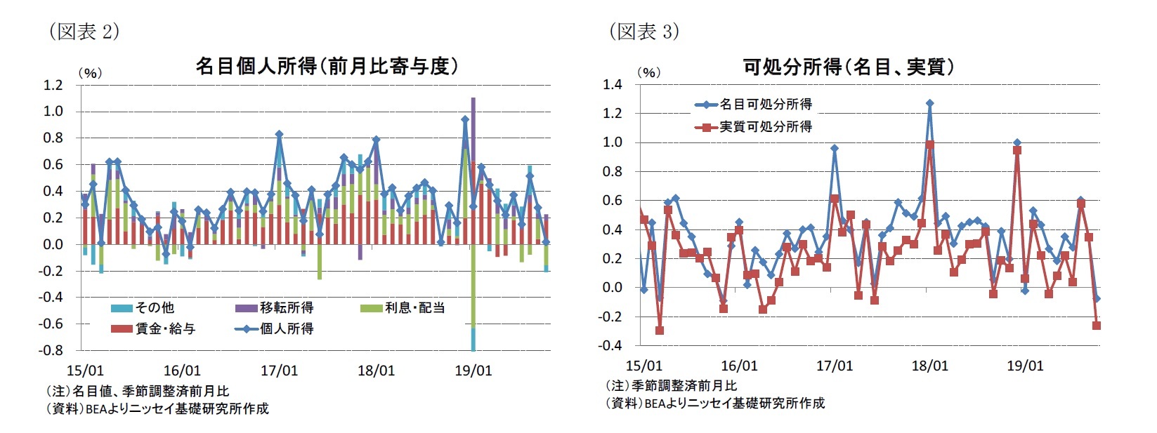 （図表2）名目個人所得（前月比寄与度）/（図表3）可処分所得（名目、実質）