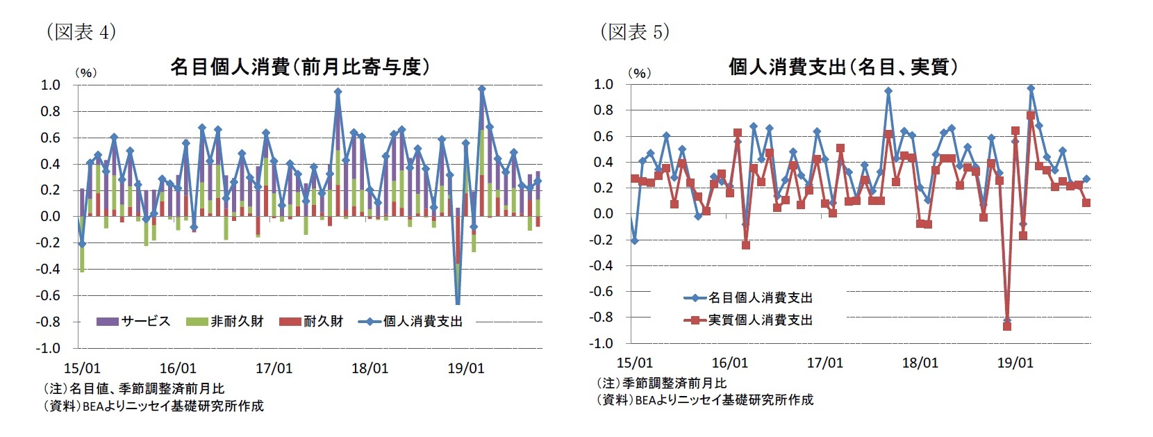 （図表4）名目個人消費（前月比寄与度）/（図表5）個人消費支出（名目、実質）