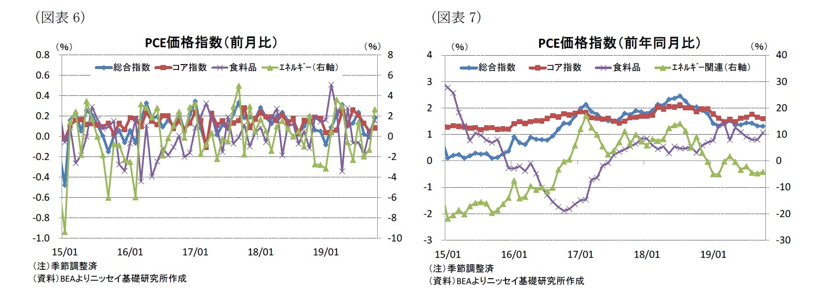 （図表6）PCE価格指数（前月比）/（図表7）PCE価格指数（前年同月比）