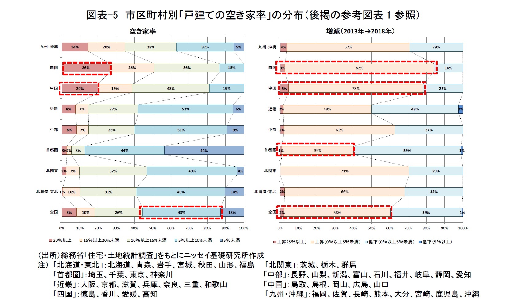 図表-5　市区町村別「戸建ての空き家率」の分布（後掲の参考図表1参照）