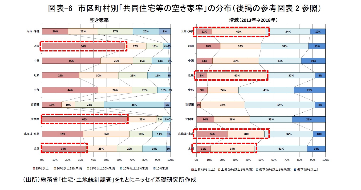 図表-6　市区町村別「共同住宅等の空き家率」の分布（後掲の参考図表2参照）