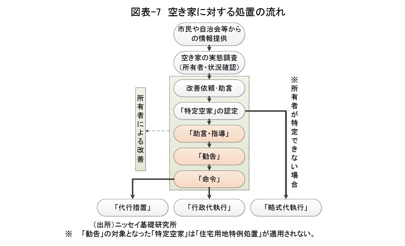 図表-7 空き家に対する処置の流れ