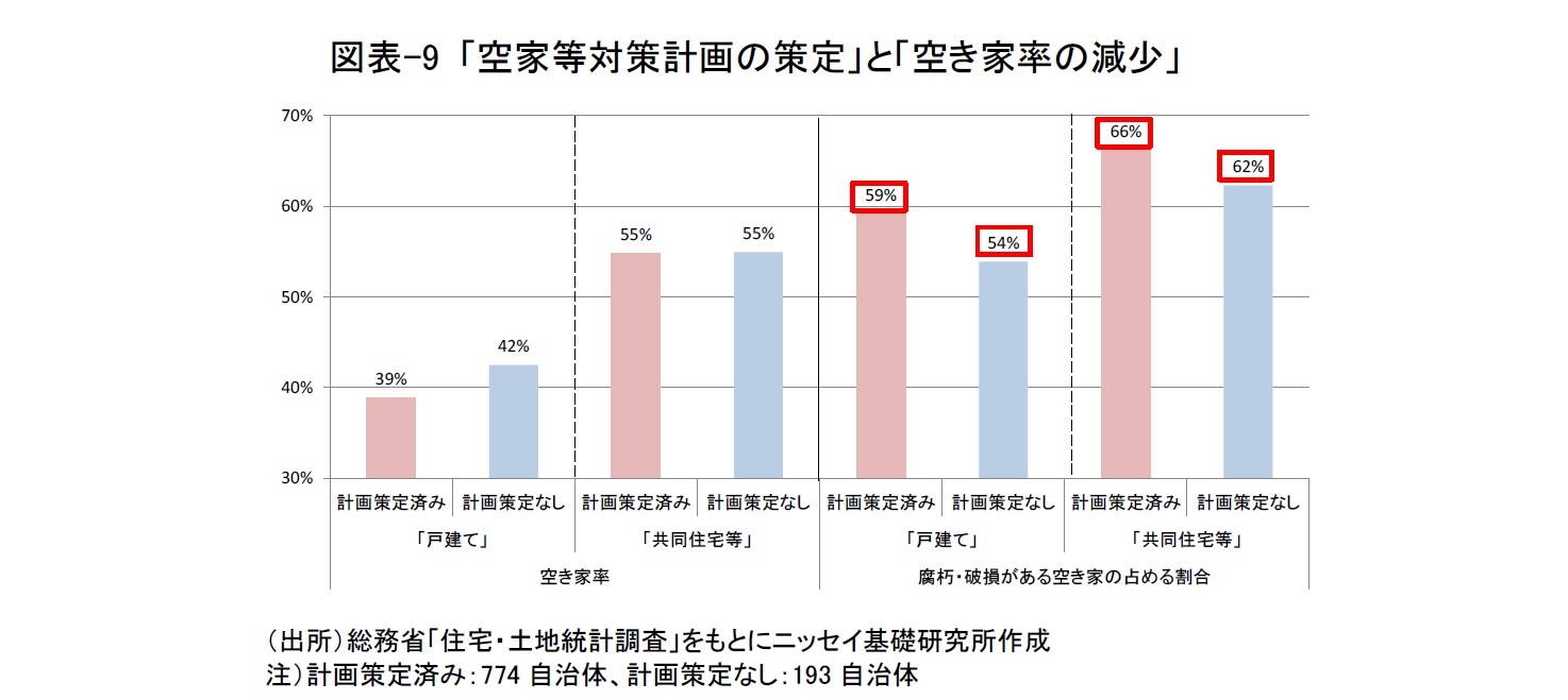 図表-9 「空家等対策計画の策定」と「空き家率の減少」