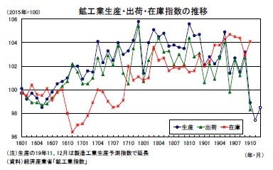 鉱工業生産・出荷・在庫指数の推移