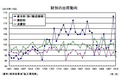 財別の出荷動向