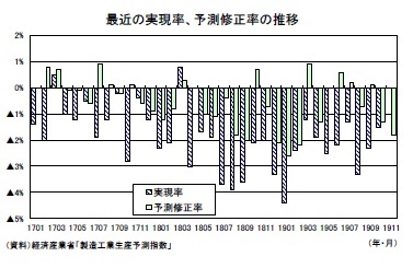 最近の実現率、予測修正率の推移