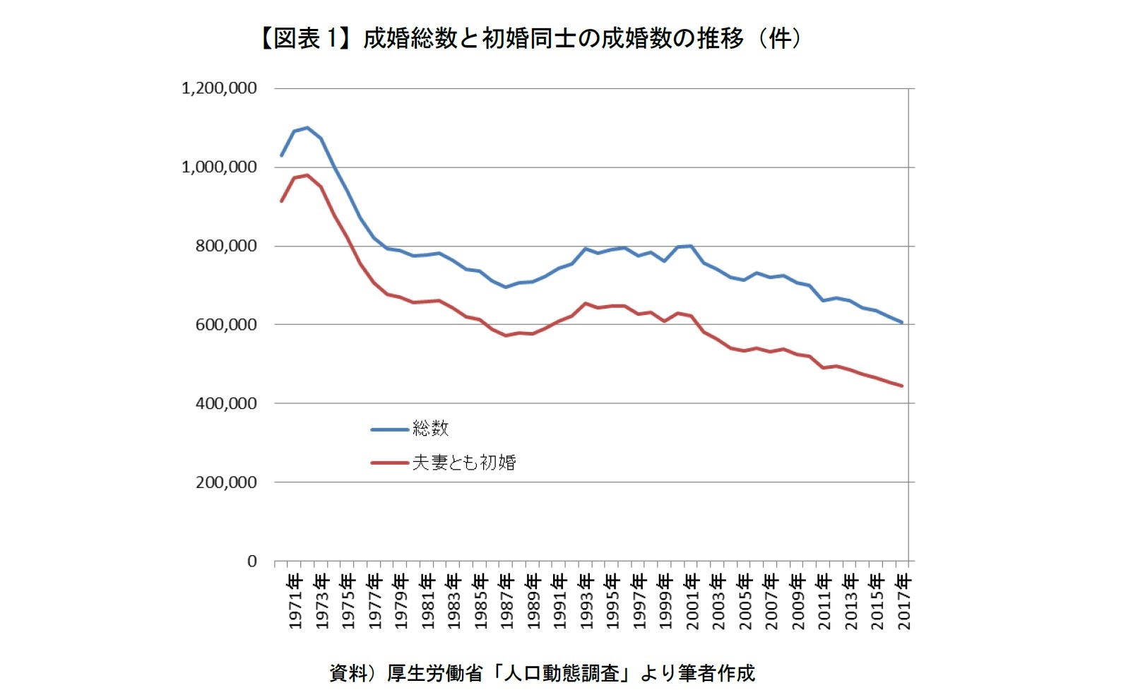 17年婚姻届における初婚男女の年齢組み合わせランキング 1 なぜ結婚希望が叶わないのか 令和時代の男女年齢ゾーン別組み合わせ発生状況 ニッセイ基礎研究所