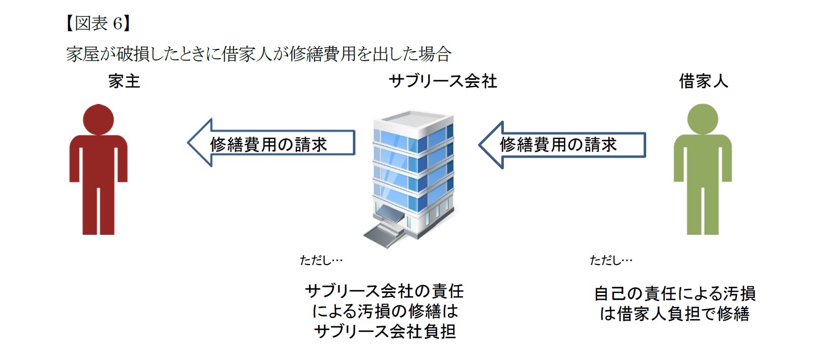 (図表6)修繕費用の分担・原状回復義務費用負担の明確化(新民法第606条第1項)