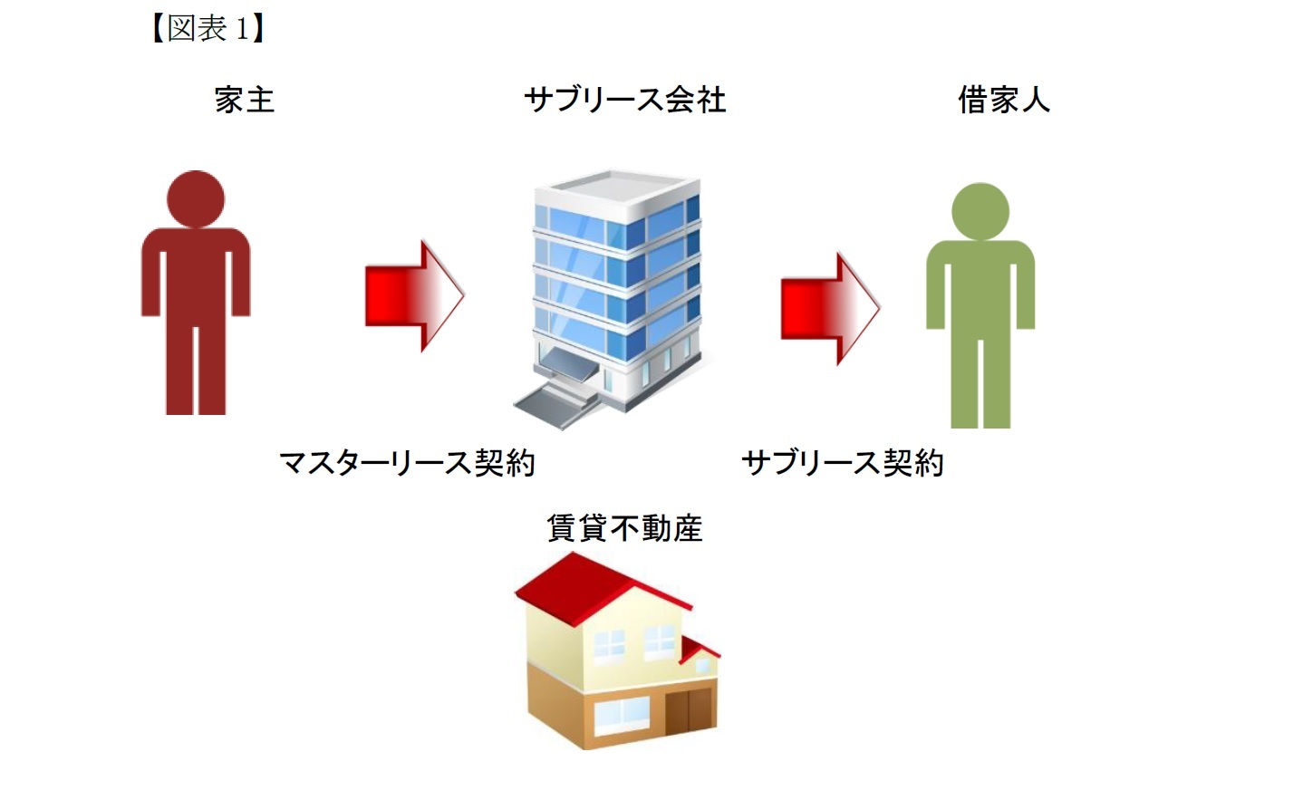 (図表1)サブリースとは