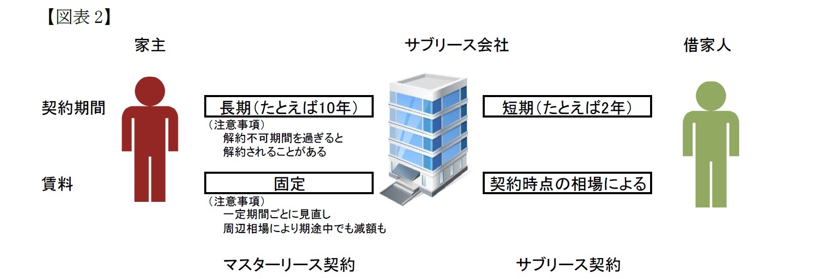 (図表2)家主‐サブリース会社間の契約の特徴