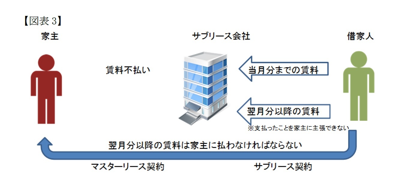 (図表3)サブリース会社‐借家人間の契約の特徴