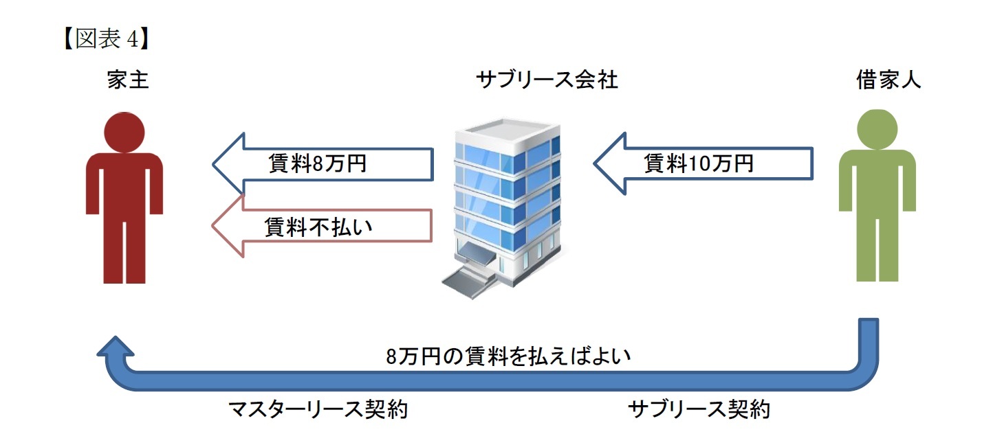 (図表4)転貸の効果の明確化(新民法第613条第1項)