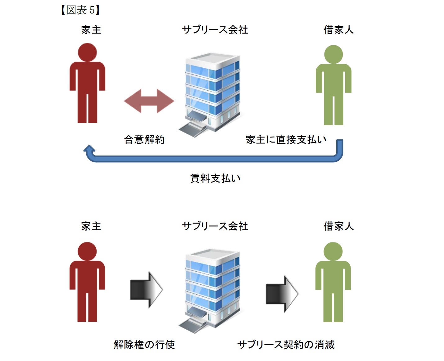 転貸の効果の明確化(借地借家法第28条)