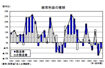 経常利益の推移