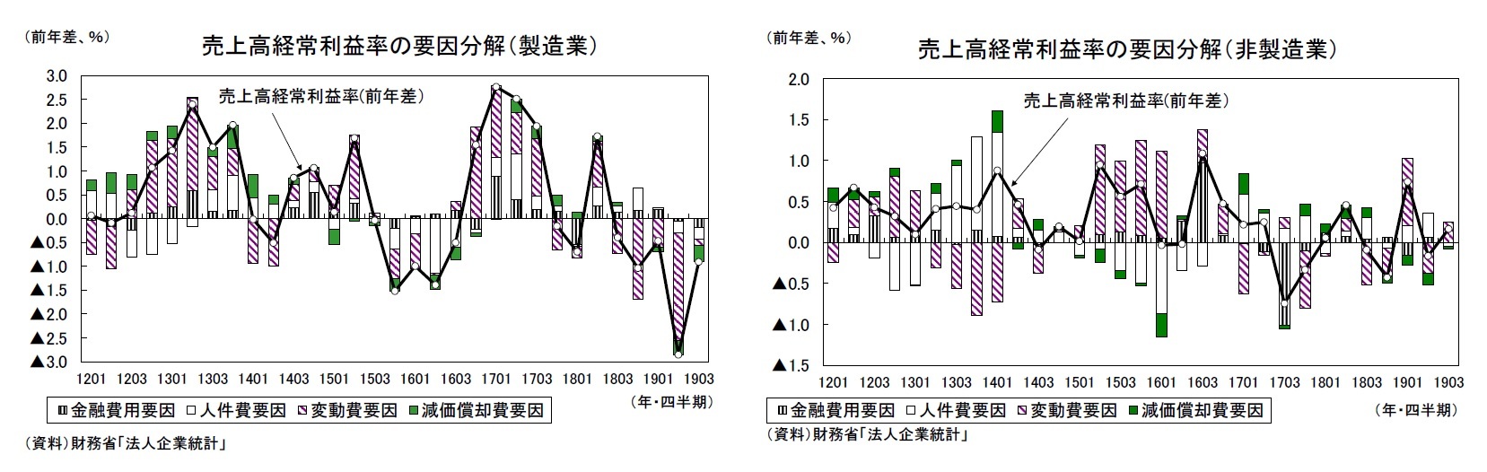売上高経常利益率の要因分解(製造業)/売上高経常利益率の要因分解(非製造業)