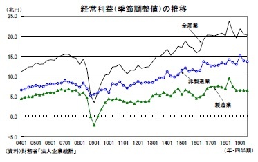経常利益（季節調整値）の推移