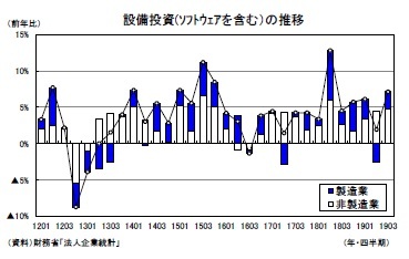 設備投資(ｿﾌﾄｳｪｱを含む）の推移