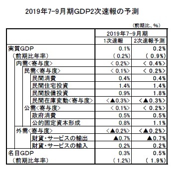 2019年7-9月期ＧＤＰ2次速報の予測