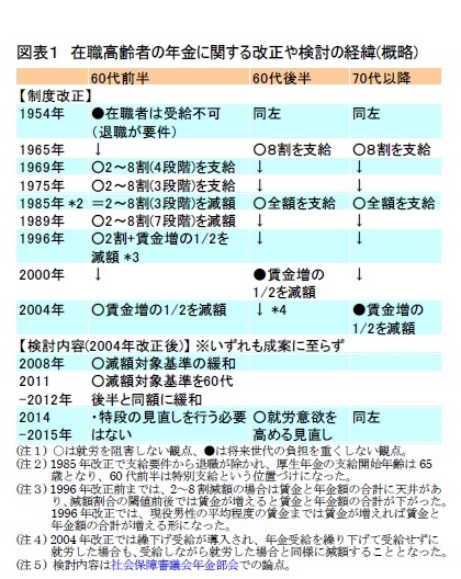 図表１　在職高齢者の年金に関する改正や検討の経緯(概略)