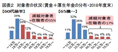 図表２　対象者の状況（賃金＋厚生年金の分布・2018年度末）