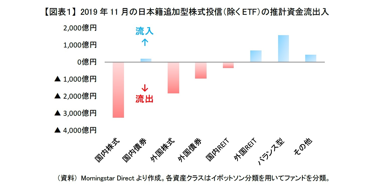 【図表１】 2019年11月の日本籍追加型株式投信（除くETF）の推計資金流出入