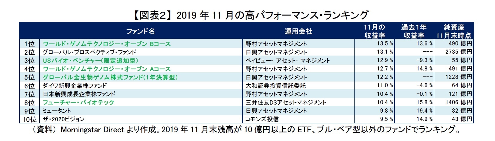 【図表２】 2019年11月の高パフォーマンス・ランキング