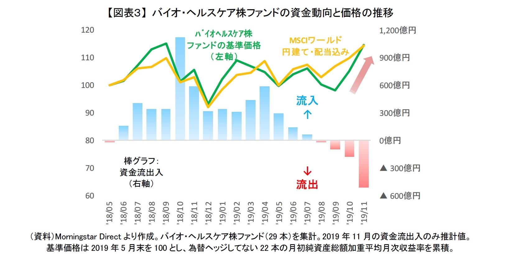 【図表3】 バイオ・ヘルスケア株ファンドの資金動向と価格の推移
