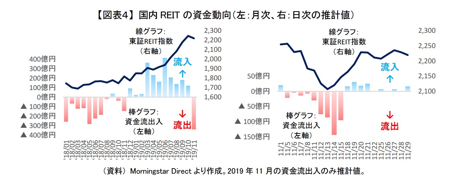 【図表４】 国内REITの資金動向（左：月次、右：日次の推計値）