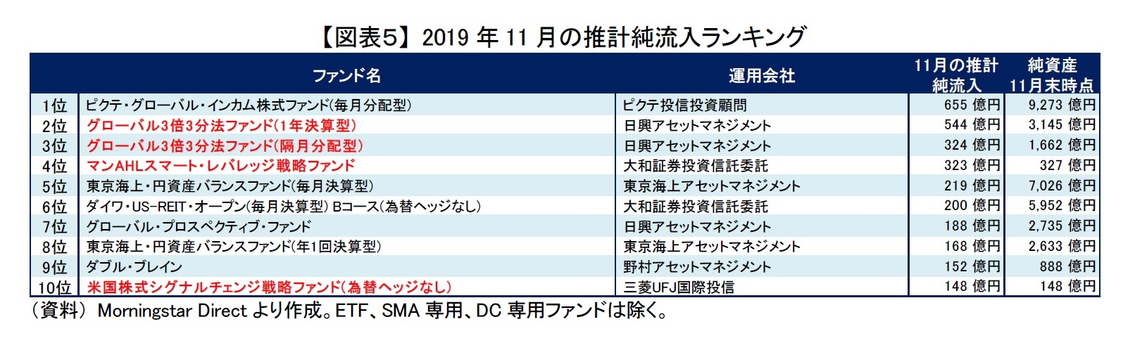 【図表５】 2019年11月の推計純流入ランキング