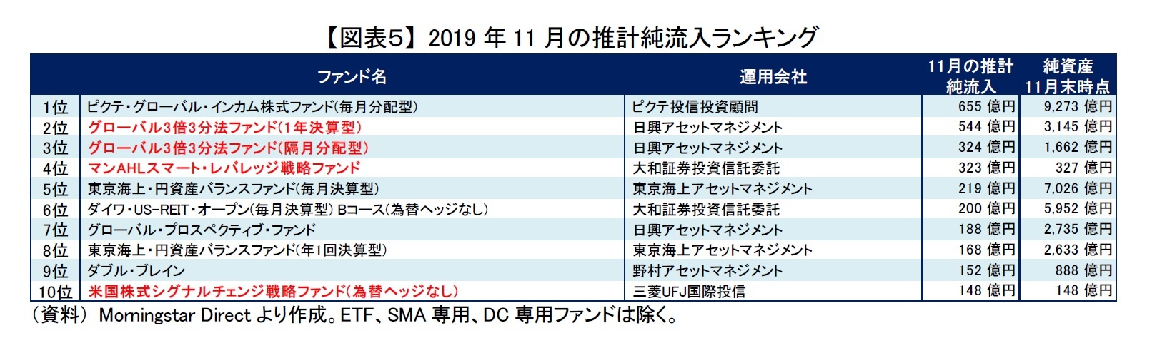【図表5】 2019年11月の推計純流入ランキング