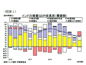 （図表１）インドの実質ＧＤＰ成長率（需要側）