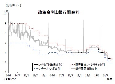(図表9)政策金利と銀行間金利