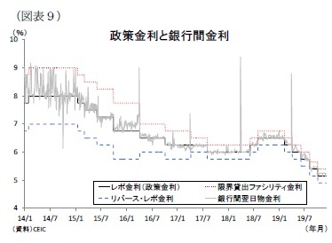 （図表９）政策金利と銀行間金利