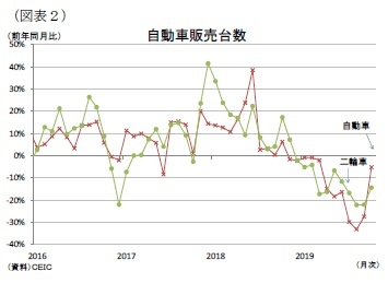 （図表２）自動車販売台数