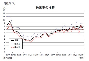 （図表３）失業率の推移