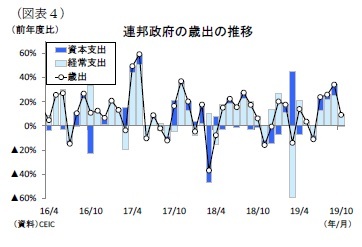 (図表4)連邦政府の歳出の推移