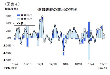 （図表４）連邦政府の歳出の推移