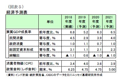 （図表５）経済予測表