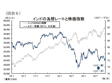 （図表６）インドの為替レートと株価指数