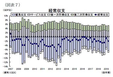 （図表７）経常収支